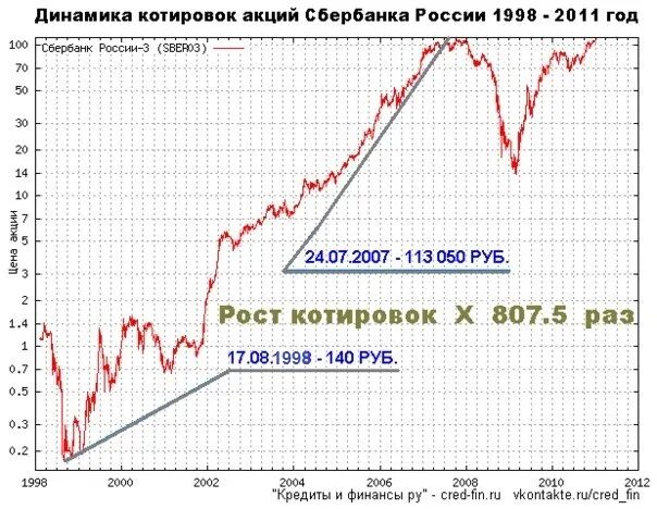 Акции Сбера с 1991 года. Акции Сбербанка график с 1990 года. Акции Сбербанка история котировок. Котировки акций Сбербанка. Изменение цены акции за год