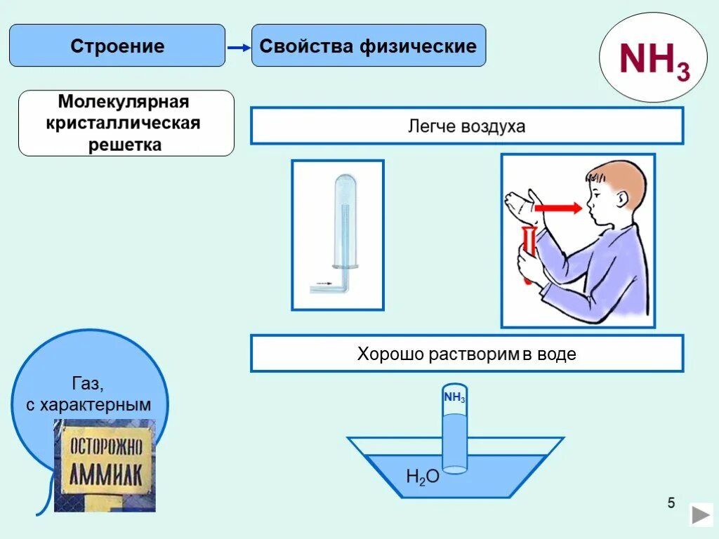 Аммиак растворяется в воде. Аммиак хорошо растворяется в воде. растворение аммиака в воде рисунок. растворение аммиака в воде картинка. растворение nh3 в воде.