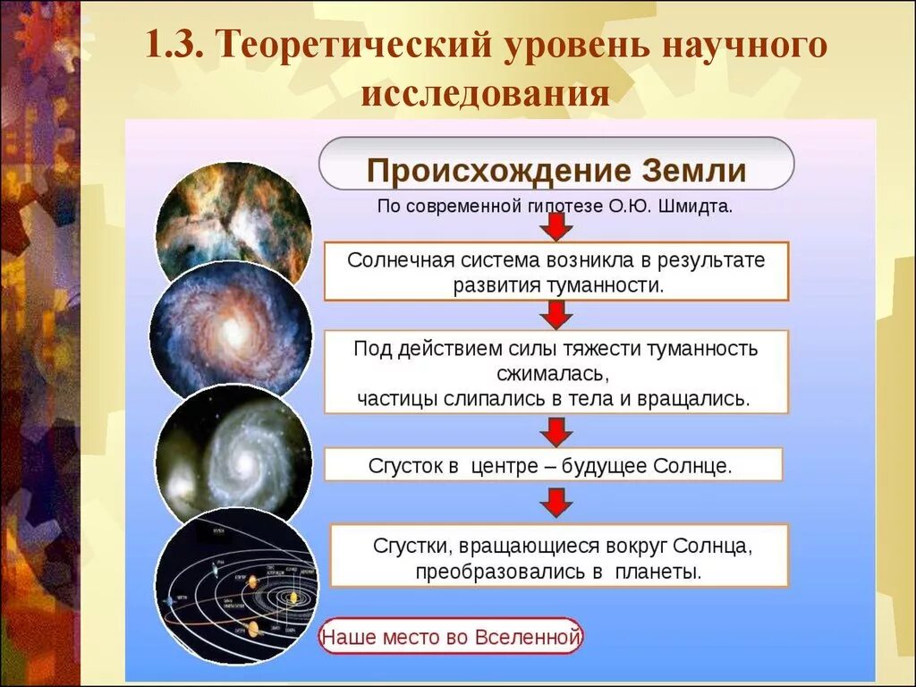 Основная версия 1. Теория Шмидта о происхождении солнечной системы этапы. Теория Шмидта о происхождении солнечной системы схема. Теория происхождения солнечной системы Шмидта таблица. Этапы происхождения солнечной системы Шмидта таблица.