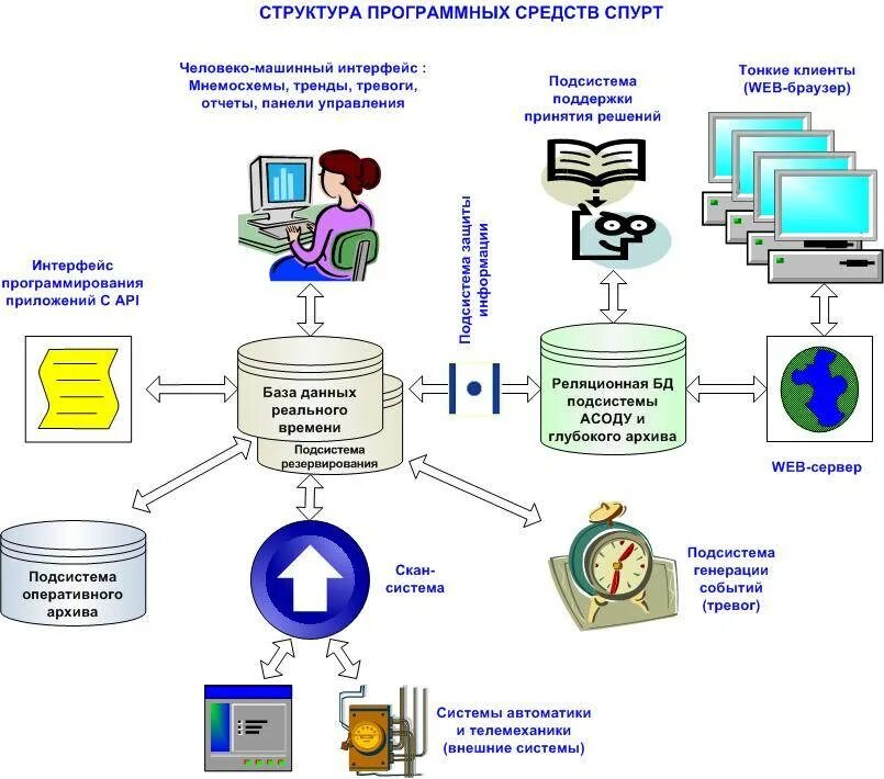 Программные средства ис. Программное обеспечение банка схема. Структура программного средства. Структура программной системы. Структура программного обеспечения компьютера.