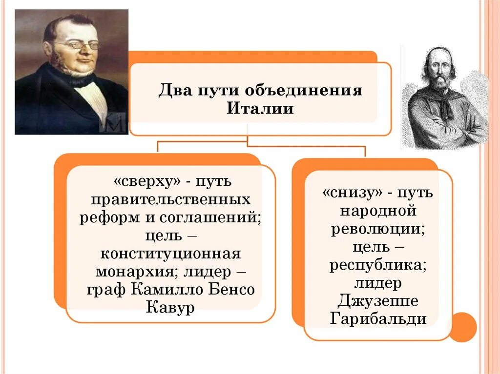 Путь снизу. Пути объединения Италии сверху и снизу. Пути объединения Италии сверху и снизу таблица. Объединение Италии сверху и снизу таблица. Путь объединения снизу Италия.