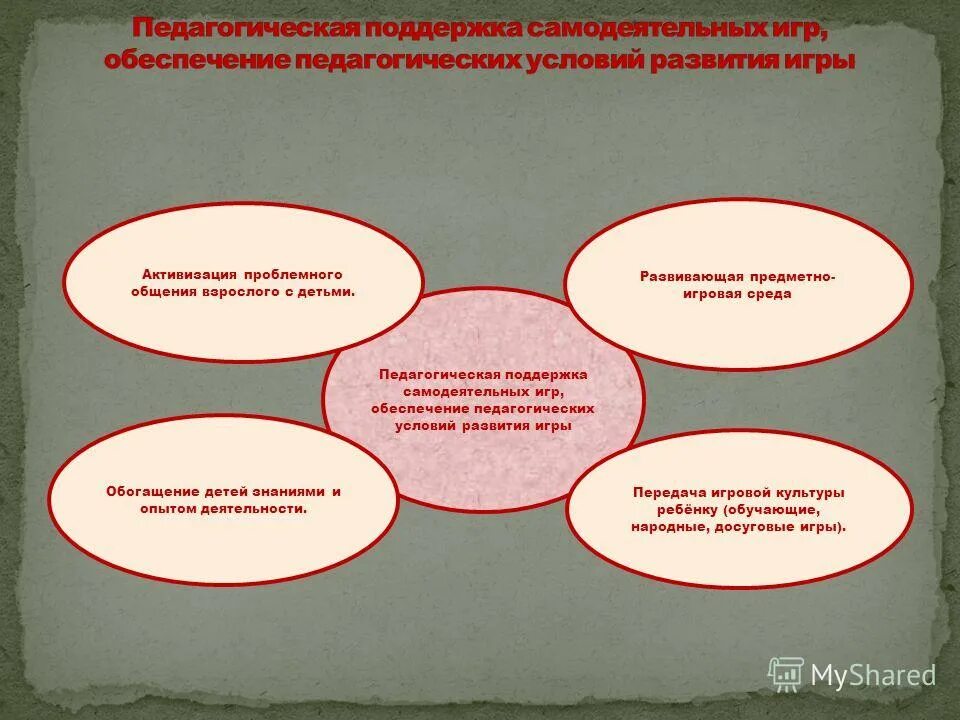 Условия для развития игровой деятельности. Становление игровых замещений в раннем возрасте. Игровое замещение это. Условия формирование игры. Условия для организации театрализованных игр.