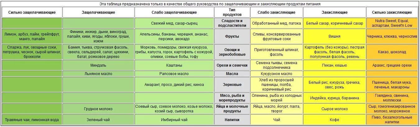 Каши при повышенной кислотности. Кислотно-щелочной баланс продуктов питания таблица. Таблица продуктов кислотно-щелочного равновесия. Таблица защелачивающих и закисляющих продуктов питания. Таблица кислых и щелочных продуктов.