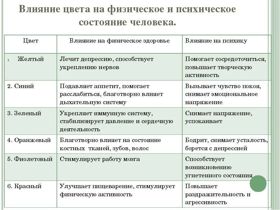 Психологическое воздействие цвета на человека. Воздействие цветов на человека. Влияние цвета на состояние человека. Таблица воздействия цвета на человека. Действие на человека гамма