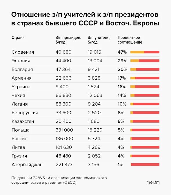 Сколько получает учитель алгебры. Средняя заработная плата учителей. Зарплата учителя в России. Зарплата учителей в Европе. Зарплаты учителей в Европе и Америке.