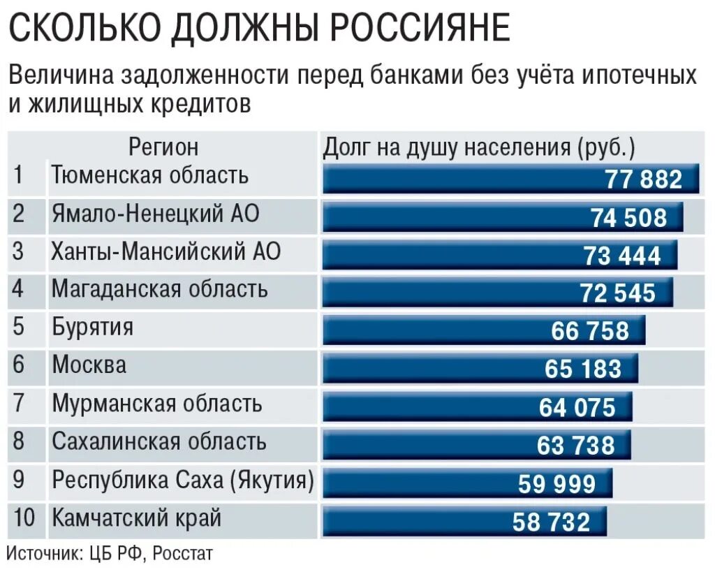 Сколько должны россияне. Сколько россияне должны банкам. Задолженность населения перед банками. Кредитная задолженность россиян. Обязательства российских банков