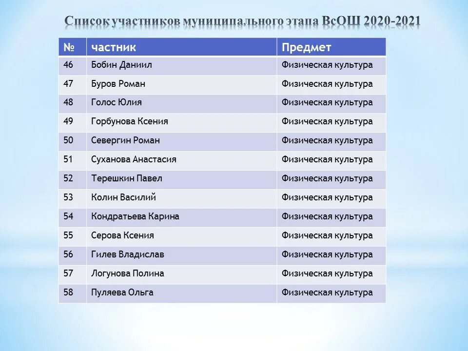 Результаты олимпиады окружающий мир. Муниципальный этап Всероссийской олимпиады школьников 2020-2021. Итоги олимпиад. Дата олимпиады школьников 2020 2021. Этапы Всероссийской олимпиады школьников 2020 2021.