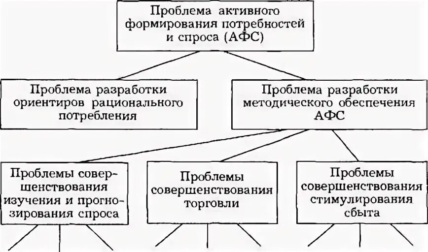 Проблема развития потребностей. Целенаправленное воздействие на рынок.