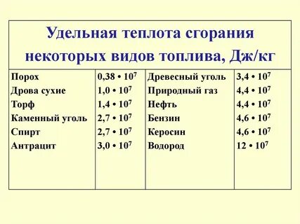 Удельная теплота сгорания дж кг