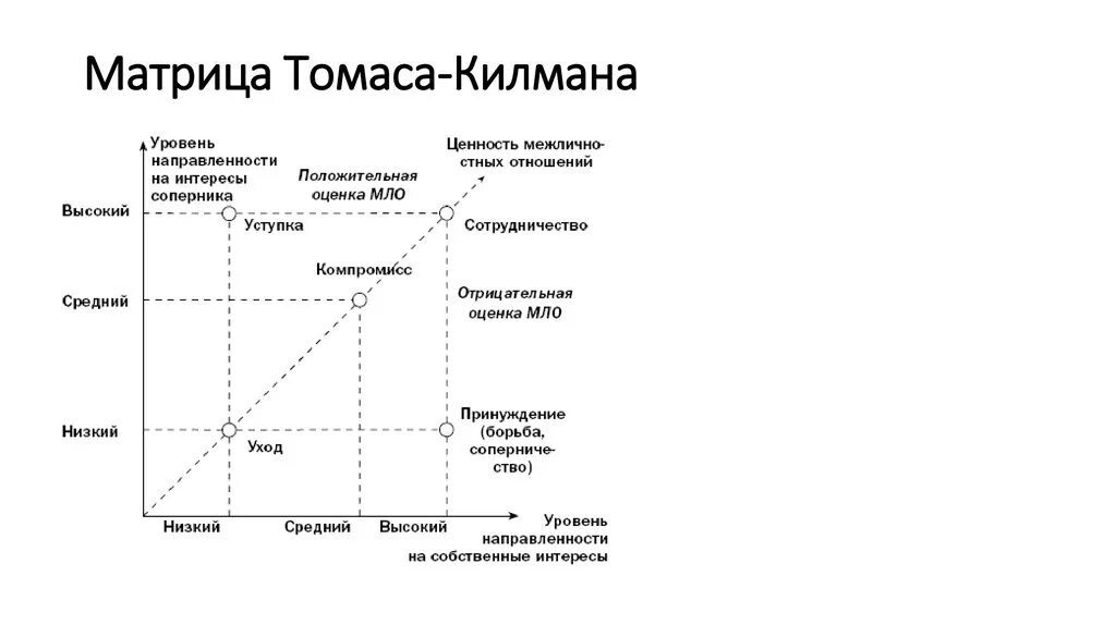 Методика томаса килмана