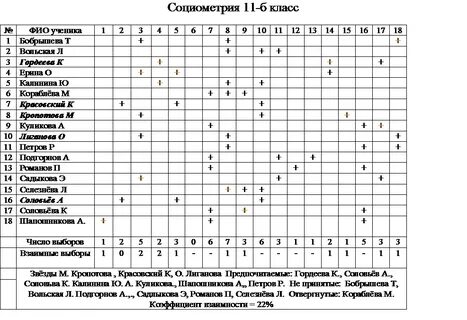 Методики социометрических исследований