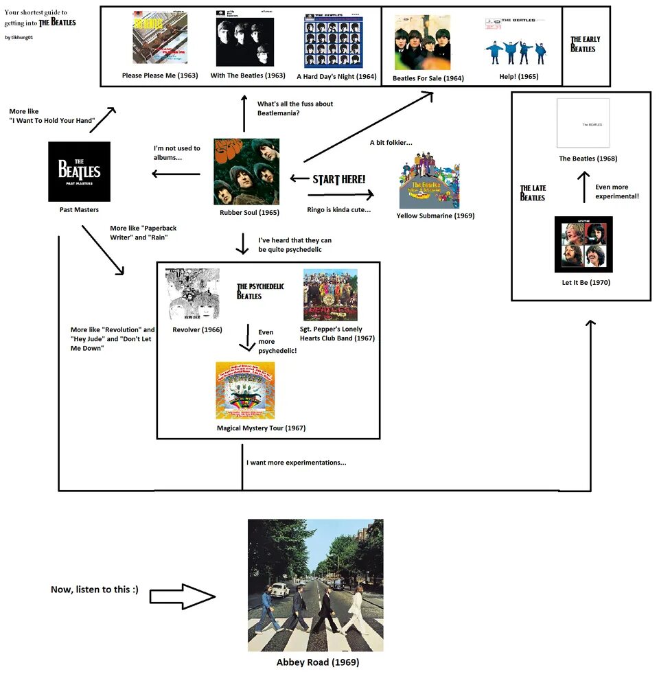 Get into предложения. Psychedelic flowchart. get into. карта ливерпуля с достопримечательностями съёмки beatles. the doors band flowchart.