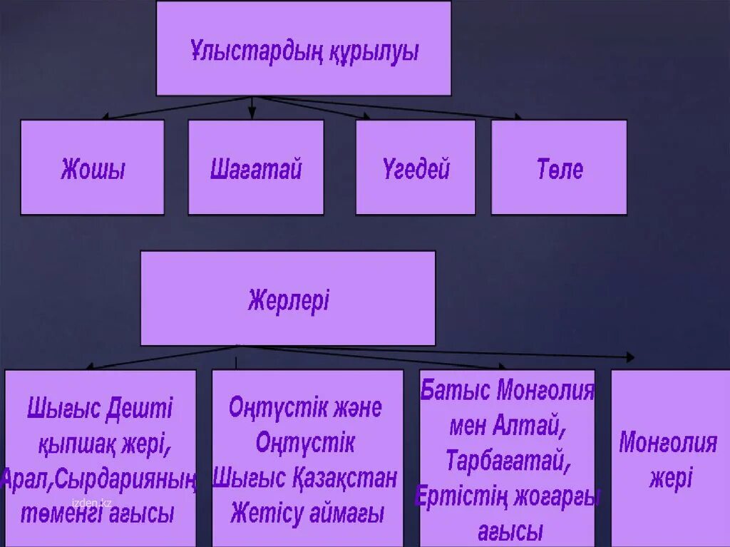 Ақш тың батыс бағыттағы аумағы қалай кеңейді. Алтын Орда тарихы презентация. Шынгыс Хан презентация. Тарих слайд. Монғол мемлекеті презентация.