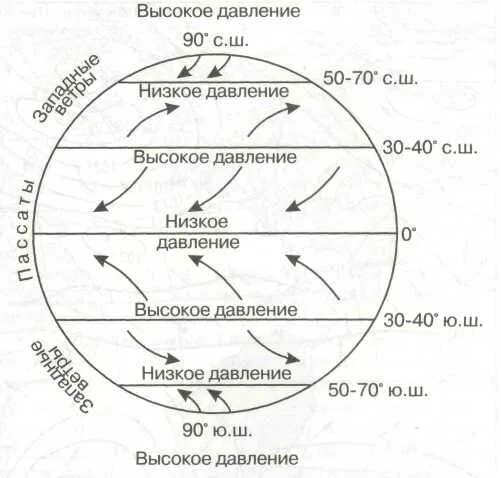 Распределение поясов атмосферного давления на земле. Схема распределения осадков. Широты с постоянным низким давлением. Широты с постоянным низким давлением. Пояс атмосферного давления таблица.
