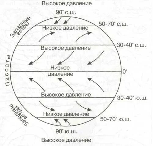 Зона высокого давления. Схема распределения давления и ветров на земном шаре. Схема поясов высокого и низкого давления. Схема распределения поясов атмосферного давления. Планетарная схема распределения атмосферного давления.