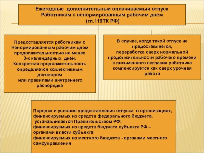 Ежегодный дополнительный оплачиваемый. Ежегодный дополнительный оплачиваемый отпуск. ежегодный дополнительный оплачиваемый отпуск работникам. дополнительный отпуск работникам с ненормированным рабочим днем. условия оплачиваемого отпуска.