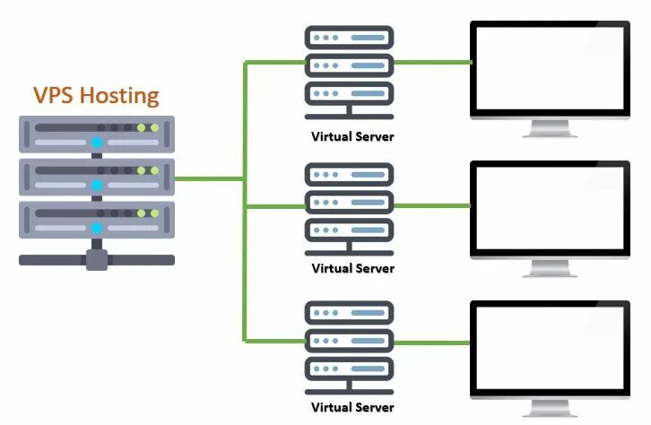 Reg vps. Схема VPS. Схема работы VPS. Схема VPS хостинга. Хостинг и VPS разница.