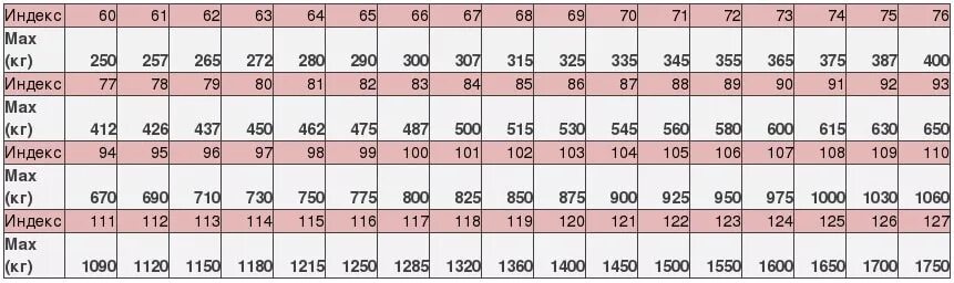 T index