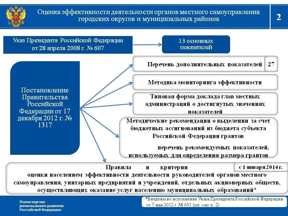 Задачи главы города. Оценка эффективности органов МСУ. Показатели оценки эффективности органов местного самоуправления РФ. Показатели эффективности работы муниципалитета. Схема местного самоуправления в муниципальных округах.