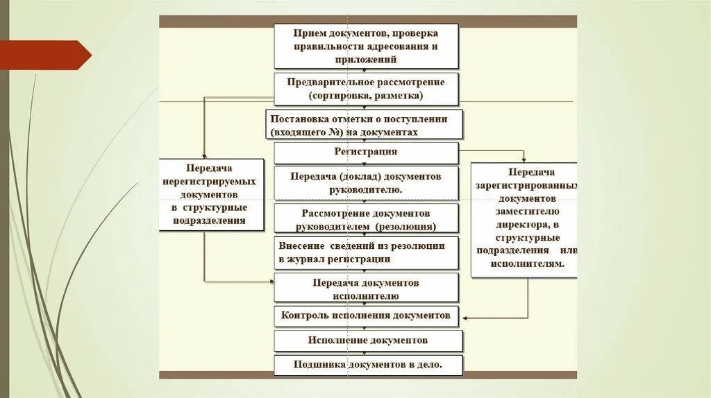 Предварительное рассмотрение документов. Организация рассмотрения документов. Порядок предварительного рассмотрения документов. Предварительного рассмотрения документов руководителем?. Этапы рассмотрения документов