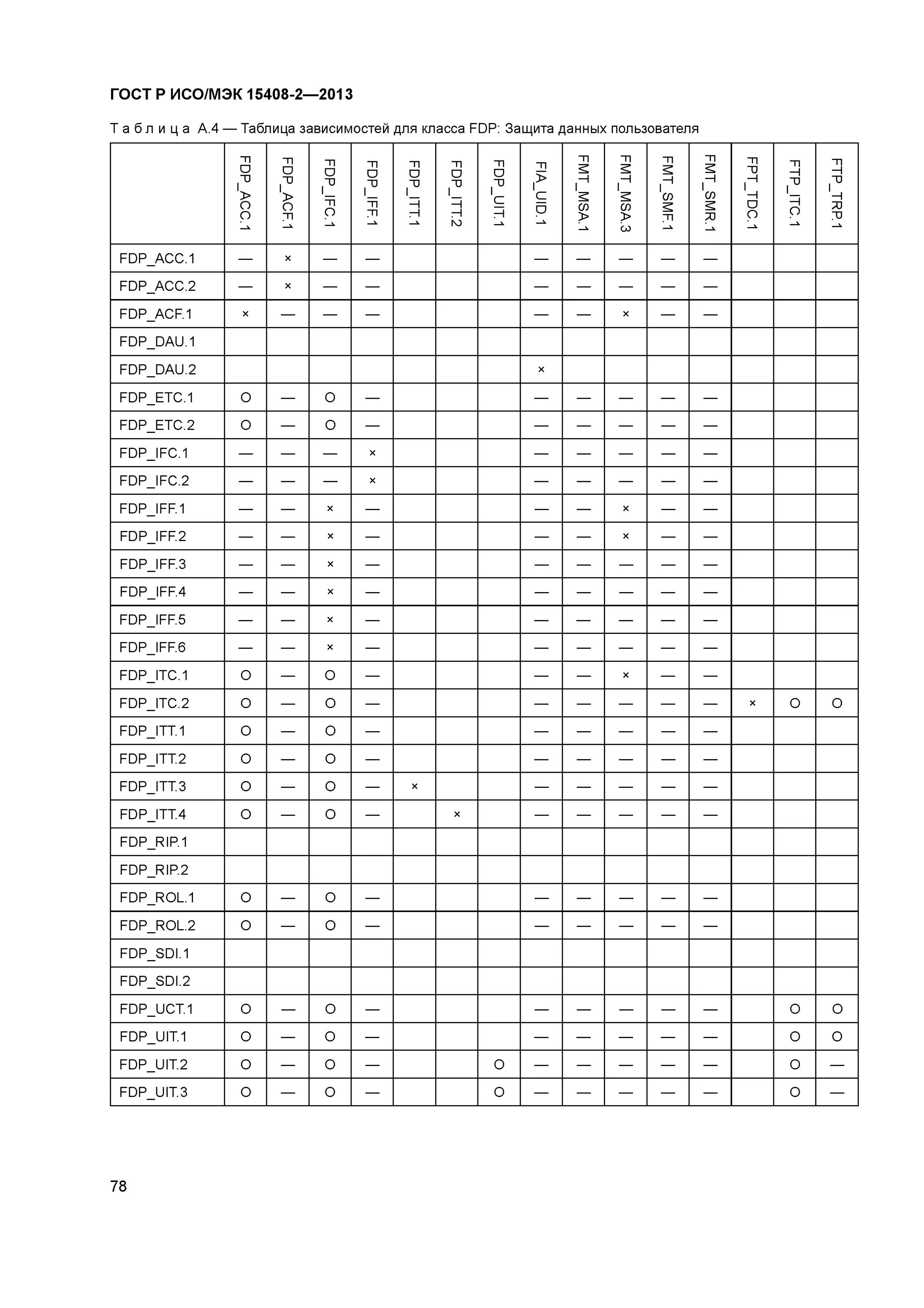 Р исо 15408 2. Р исо 15408 2. Обзор классов функциональных требований (гост 15408). Р исо 15408 2. Гост р исо/мэк 15408-1-2013.