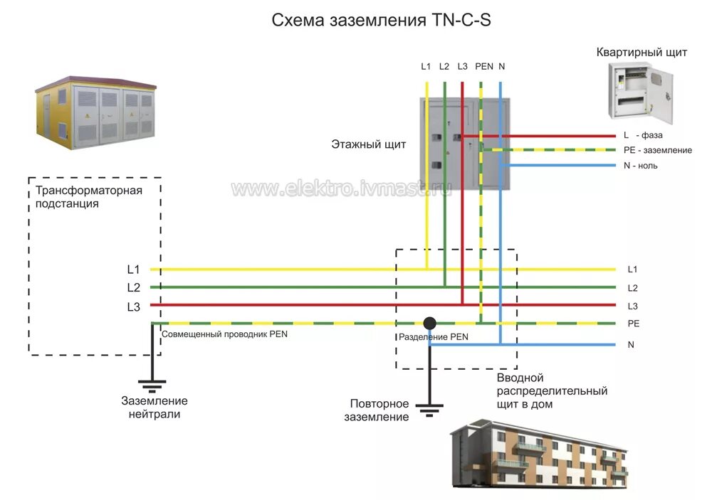 Нулевой провод соединяет. Схема щитка с заземлением TN-C-S. Схема подключения заземления TN-C. Схема подключения TN-C-S В частном доме. Заземление TN-C-S схема подключения.