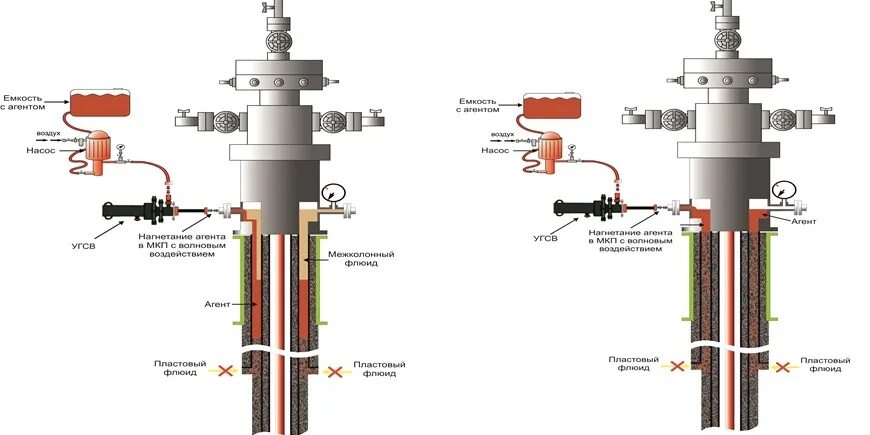 Флюид скважины. Межколонное пространство скважины схема. Межколонное давление в скважине. Межколонные давления в газовых скважинах. Опрессовка межколонного пространства скважины.