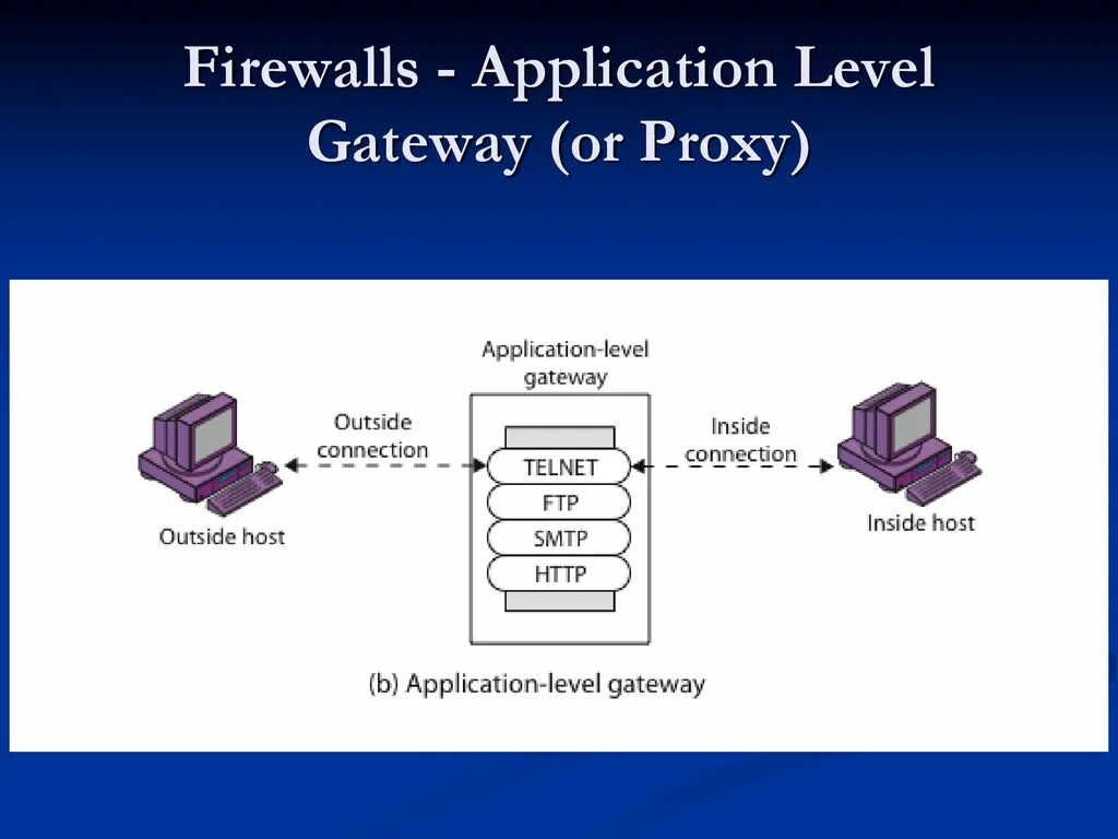Межсетевой экран уровень osi. Гейтвей уровни. система уровней gateway. mrps application. епкой уровень gateway соответствует 8 классу школы.
