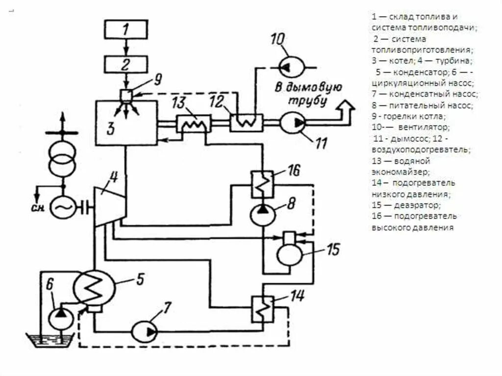 Насос питательной воды котла. Принципиальная технологическая схема топливоподачи. Схема питательного насоса. Схема топливоподачи ТЭЦ. Схема прогрева питательного насоса.