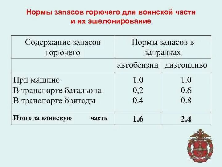 Норма запасов норматив запасов. Норма запасов транспорта. Нормирование запасов. Запасы топлива. Запас ГСМ В воинских частях.