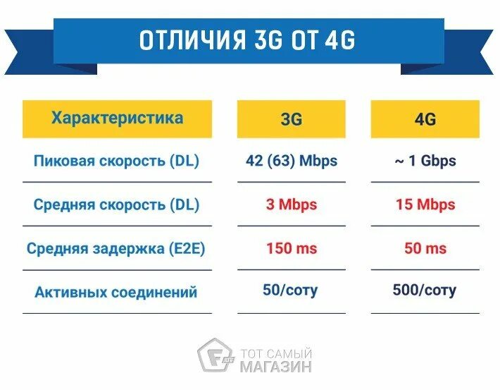 Сим 3g и 4g. Чем 3g отличается от 4g на смартфоне. Сим карта 2g и 4g отличия. Отличие сим карт 3g от 4g.