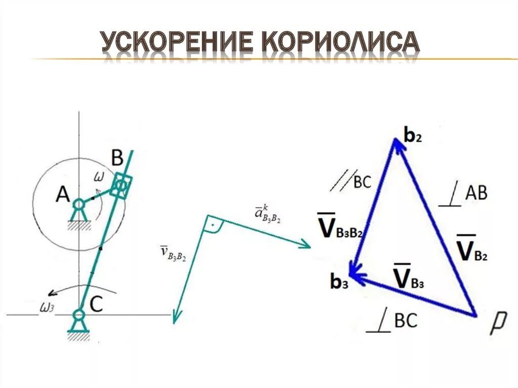 Нулевое ускорение. Кориолисово ускорение ТММ. Как определить направление ускорения Кориолиса. Как определить ускорение Кориолиса. Ускорение Кориолиса формула термех.