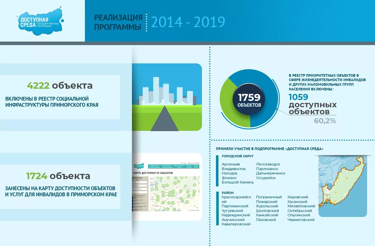 Программа доступная среда. Программа доступная среда 2020-2025. Доступная среда объектов социальной инфраструктуры. Инфраструктура Приморского края.