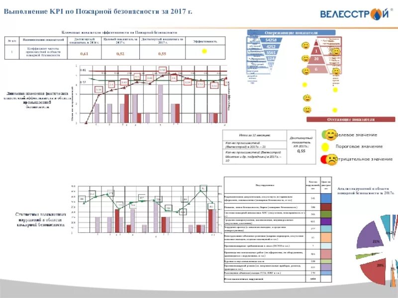 Kpi специалиста по охране труда. Схема мониторинга kpi. Kpi службы безопасности. Годовые ключевые показатели эффективности службы охраны труда,. Kpi службы безопасности.