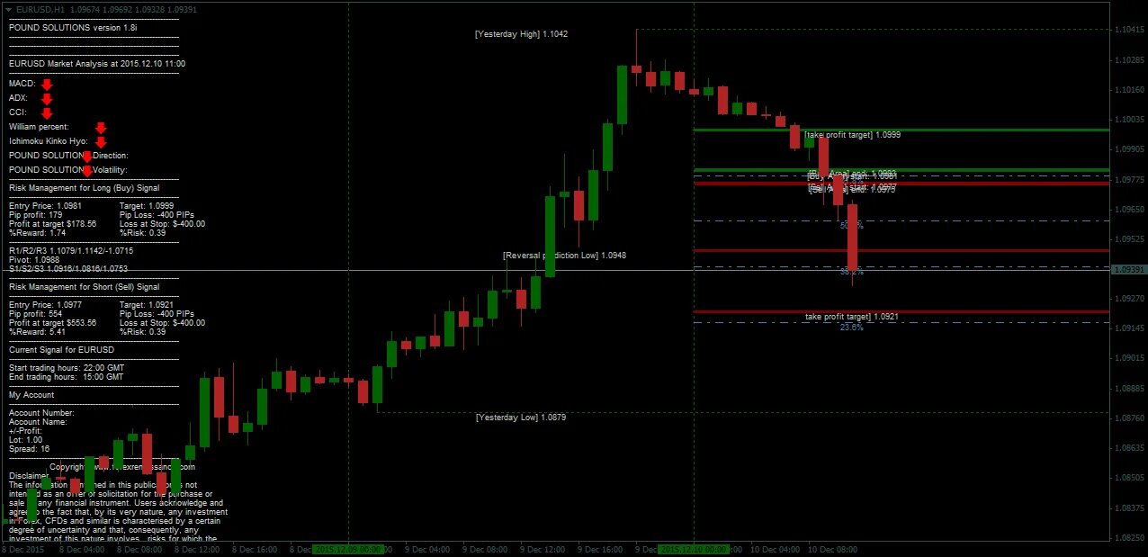 Форума 170. 90% Индикатор форекс. Индикатор поддержки. 100% Индикатор форекс. Индикатор mq4 отображающий график линией.