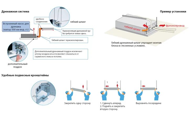 Сплит система осушение. Дренажный насос кондиционера схема монтажа. Помпа дренажная для сплит систем схема монтажа. Схема установки дренажного насоса кондиционера. Схема расположения дренажного шланга кондиционера.