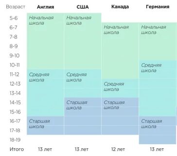 Срок обучения в средней школе
