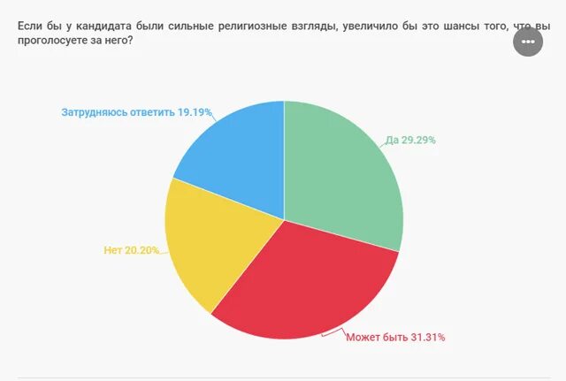 Почти треть опрошенных