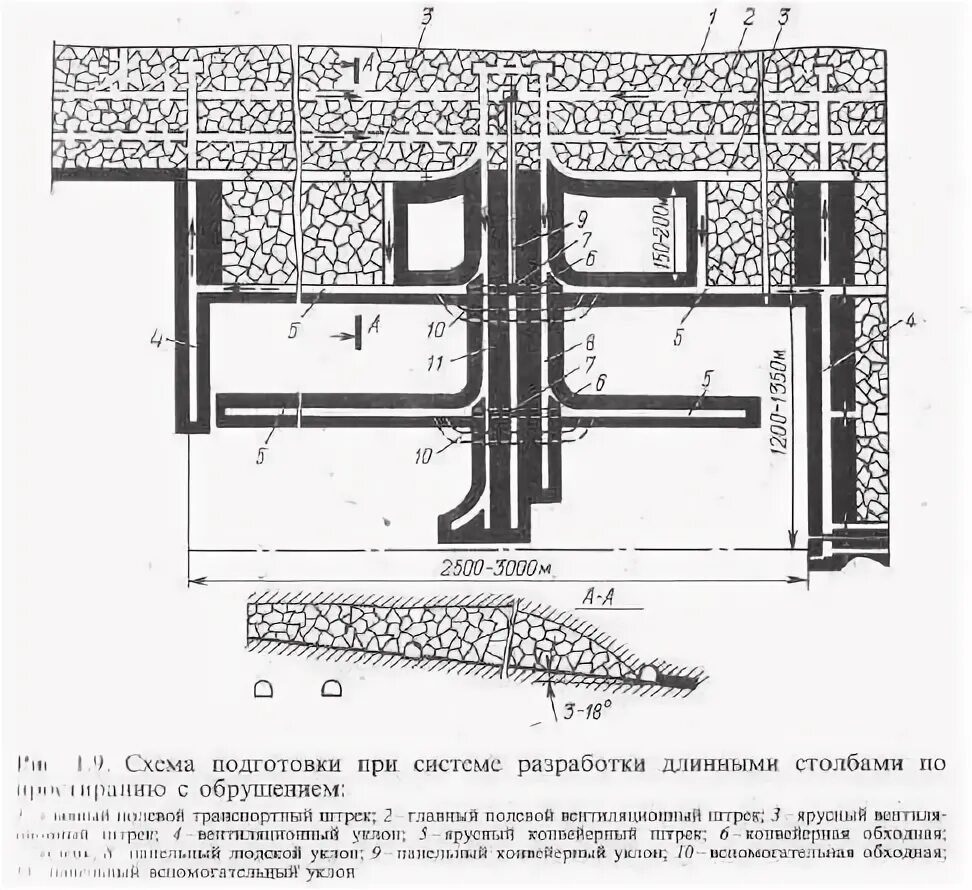 Система разработки длинными столбами. Схема шахты по простиранию. Столбовая система разработки по простиранию. Система разработки длинными столбами по простиранию. Система разработки длинными столбами.