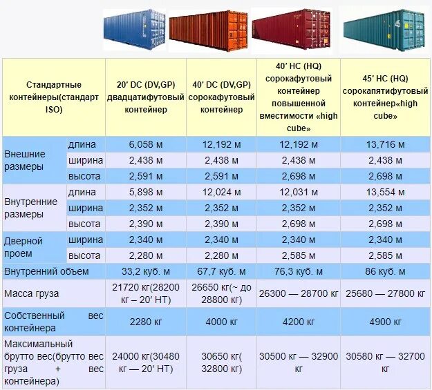 40 футов в тоннах. 20 Футовый контейнер габариты на фуре. Типоразмеры стандартных крупнотоннажных контейнеров,. Габариты 20 футового морского контейнера. 20-Футовый контейнер Standart характеристики.