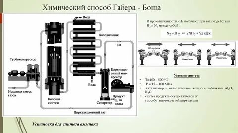 Стадии химического производства аммиака
