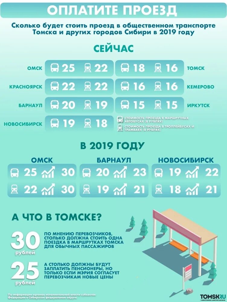 Проезд с 1 июля омск. Стоимость проезда на автобусе. сколько сейчас стоит автобус.