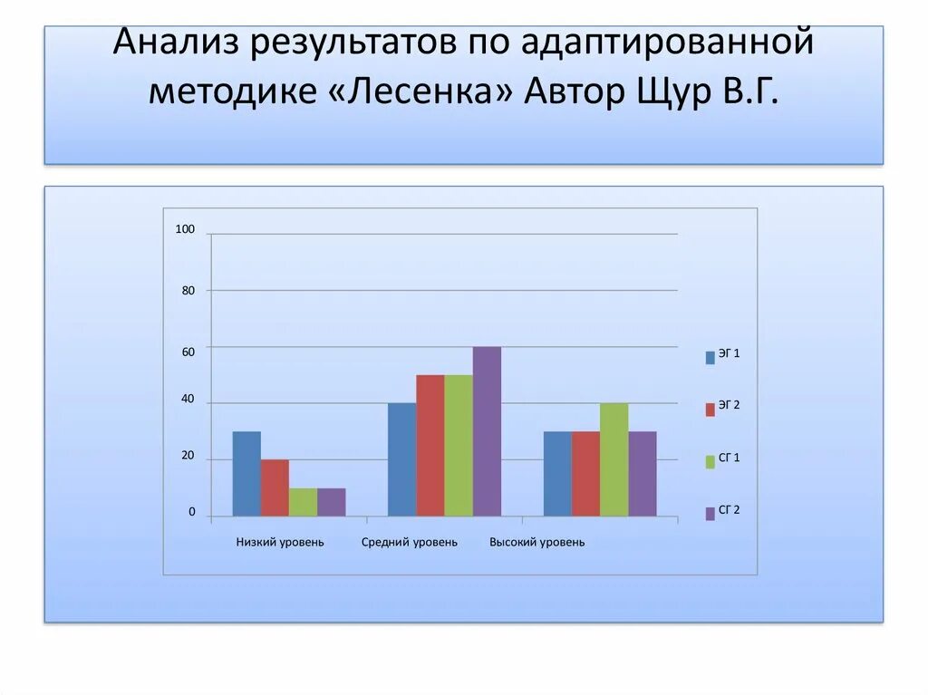 Методика лесенка Щур. Анализ результатов по методике. Методика лесенка самооценки. Протокол к методике лесенка. Методика а н орел