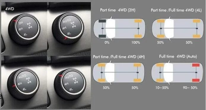 Awd rwd fwd 4wd. система полного привода part time. система полного привода митсубиси l200. 4wd awd отличия. супер селект паджеро 2.