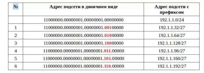 Маска 255.255.0.0. Таблица IP адресов и масок. Подсети IP адресов таблица. Таблица масок подсети ipv4. 32 маска сколько адресов