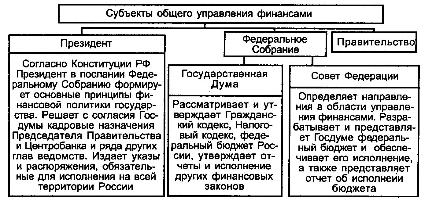 Финансовые управления субъектов федерации