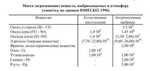 Масса загрязняющего вещества