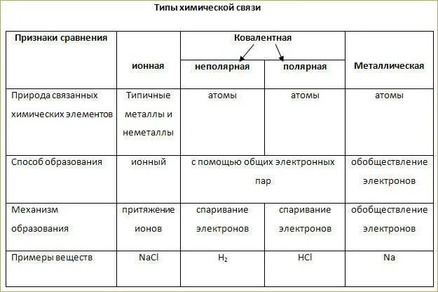 Тип связи элементов. Сравнительная характеристика типов химической связи таблица. таблица сравнение типов химической связи. сравнительная характеристика видов химической связи. таблица по химии 8 класс виды химической связи.