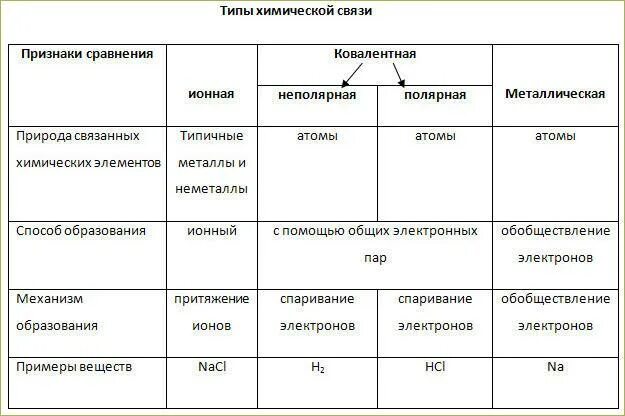 Признаки химической связи