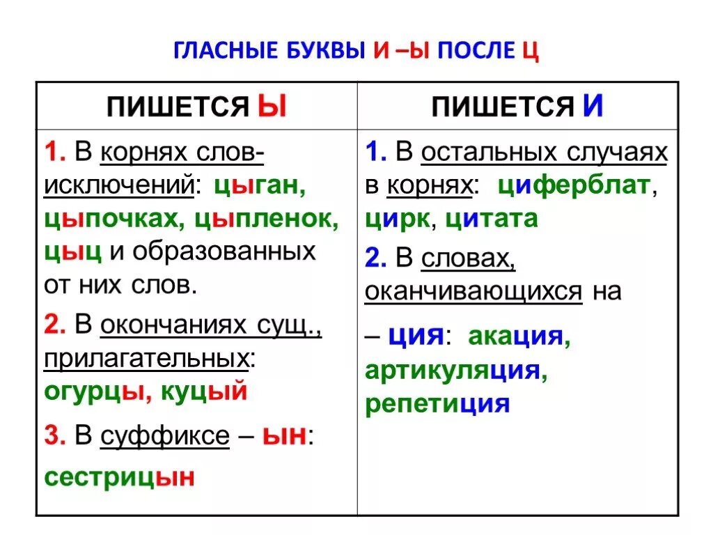 Ни почему как пишется. Правила и ы после шипящих. И Ы после шипящих и ц правило. Правило написания ы и и после ц. Правописание букв и ы после ц правило.